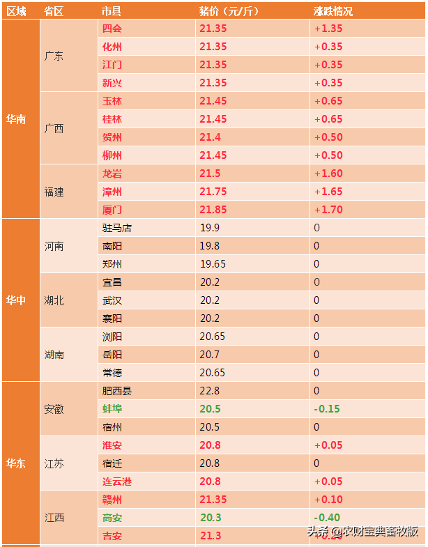 10月24日全国生猪报价：广东江门、惠州猪价突破23元/斤！5省均价超21元