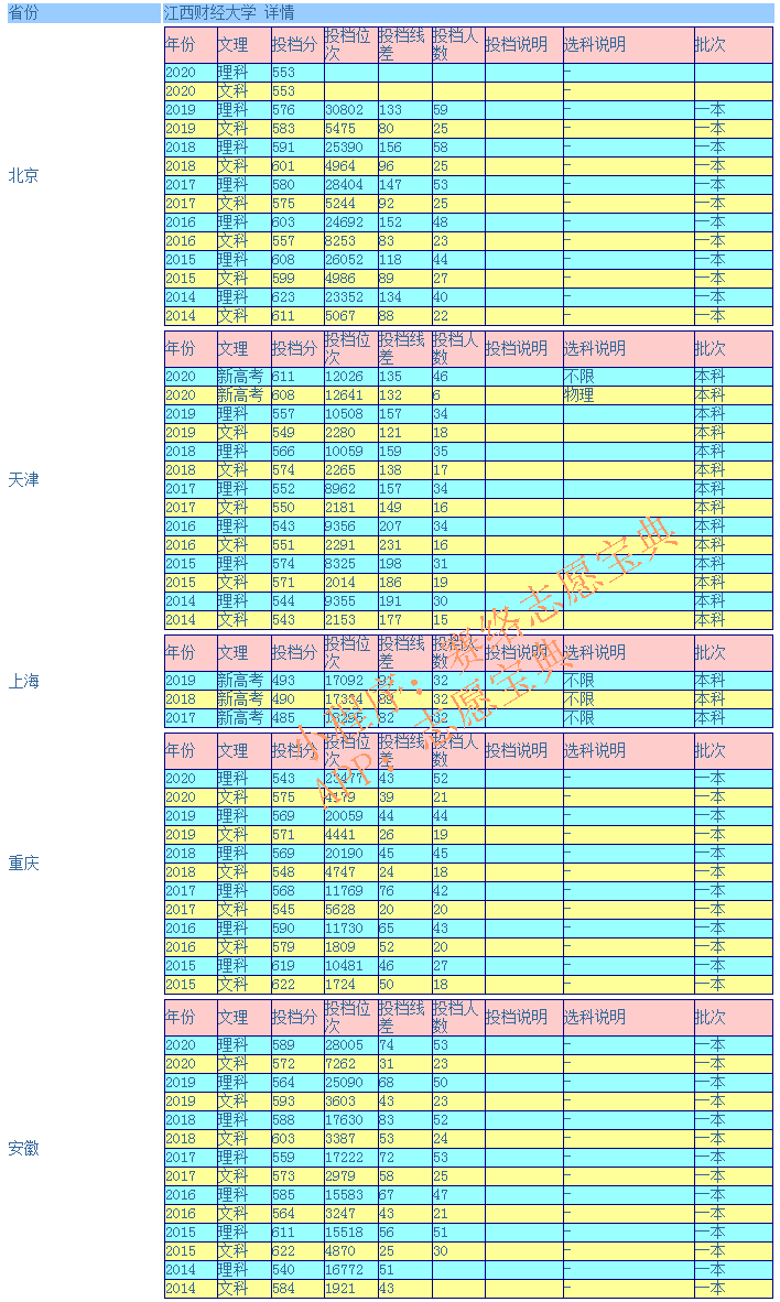 江西财经大学好吗？多少分能报（附2014-2020年录取分数线）