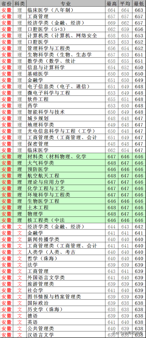 中山大学：2018年各专业录取分数线！跟“房价”差不多一样高……