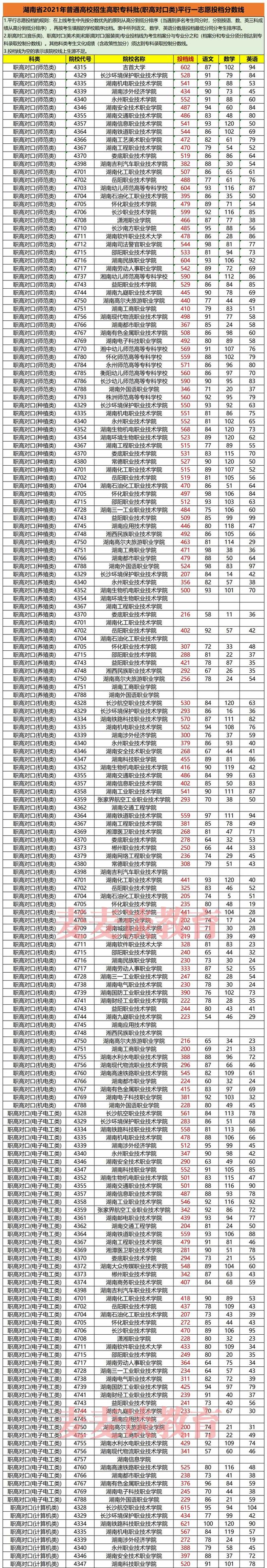 湖南2021年普高招生高职专科批平行一志愿投档分汇总！含艺体类