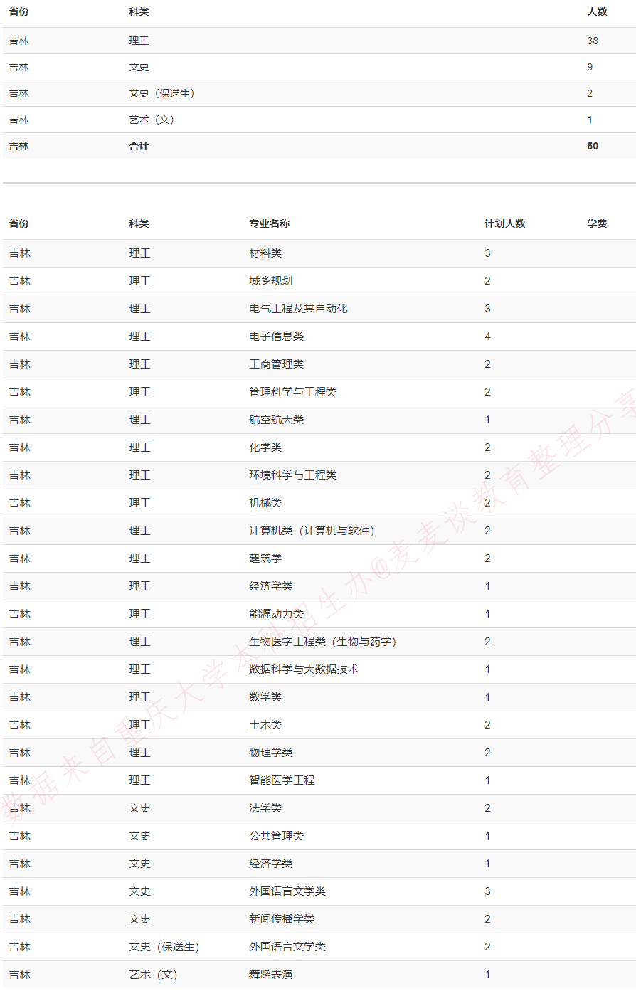 重庆大学2020在全国31省市分专业招生计划+各省分数线