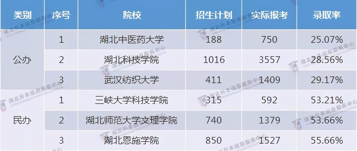 2021年湖北专升本报考数据揭秘，医学类、教育类专业竞争压力大