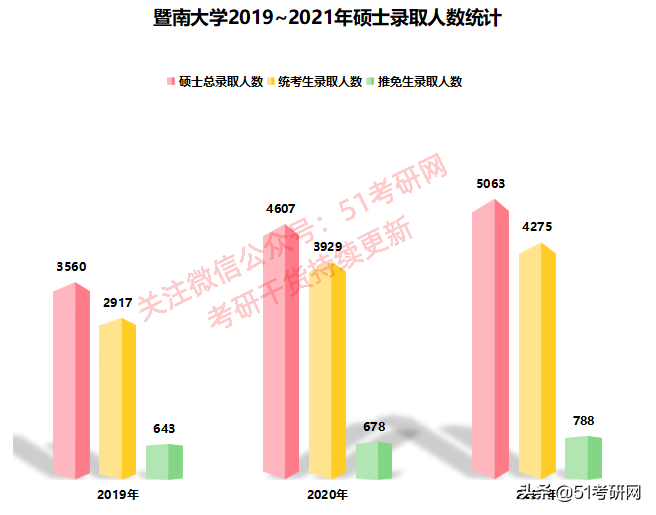 这所一线大热门211，连续两年扩招1500余人！超2.7万人报考