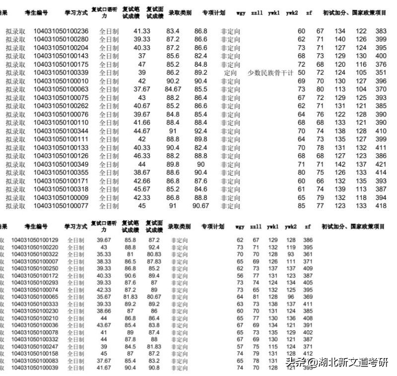 江西省唯一的211院校，它的这个专业拟录平均分400+，慎重报考