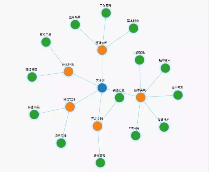 从概念到底层技术，一文看懂区块链架构设计（附知识图谱）