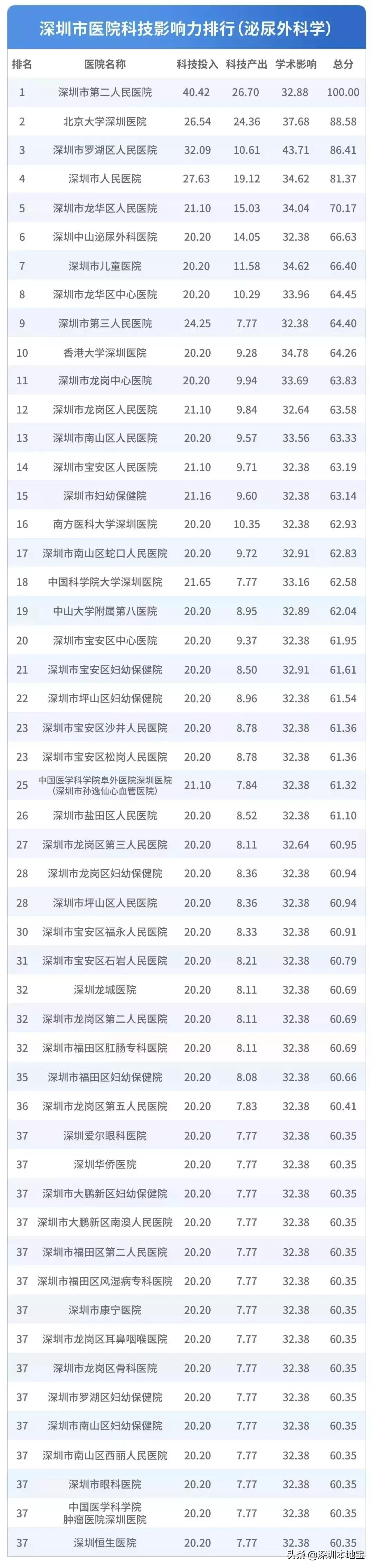 看病挂什么科?对症挂号指南来了!附深圳医院排行榜
