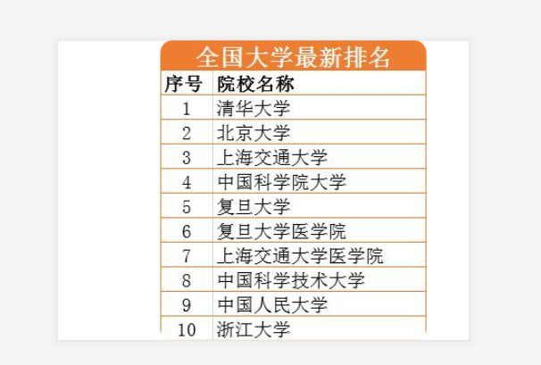 我国大学最新排名，浙大跌至第10，武大和哈工大都没挤进前30强