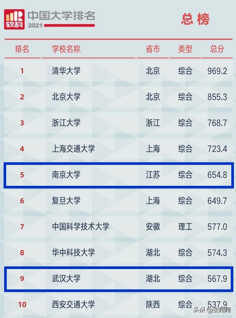 没落的南京大学为何还能全面压制武汉大学？