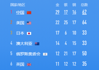 奥运会奖牌榜：中国45分钟内连夺4金排第一，29金超越第二美国7枚