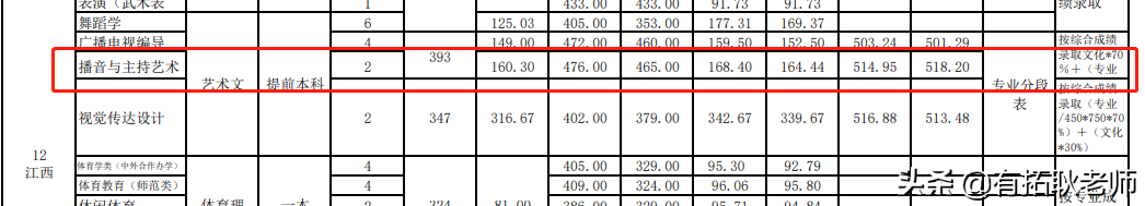 广州艺考：武汉体育学院播音主持艺考专业录取分析