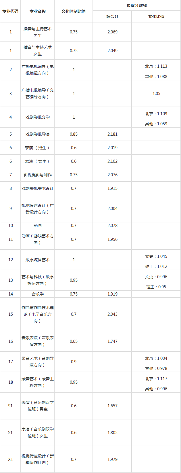 重磅！中国传媒大学2019年艺术类本科招生简章公布！