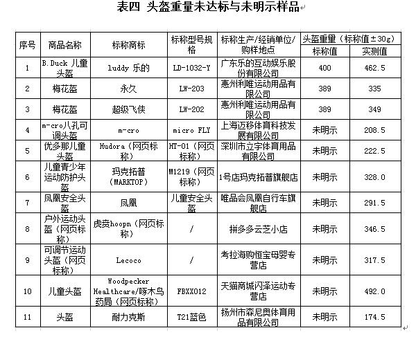 fila头盔怎么样(儿童运动头盔怎么选？沪抽查发现超三成性能结构不合格)