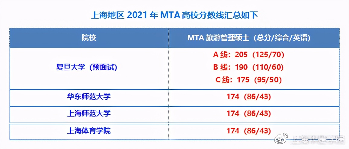 2021年上海高校MTA旅游管理硕士分数线汇总