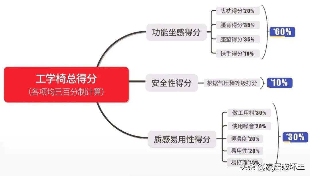 500以下的电竞椅推荐（300-12000元，十款主流人体工学椅横评，很全的参考指南）