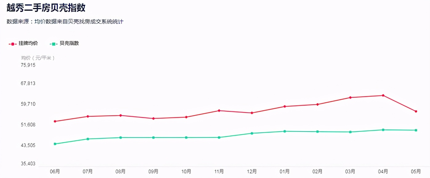 二手房价31万/平！天河有房族，可以躺平了吗？