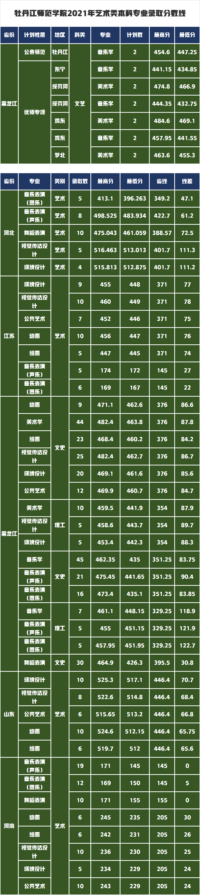 艺考录取分数线速递！7月21日5所大学的艺术类专业录取成绩公布
