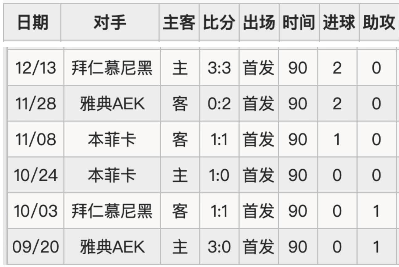 伯纳乌球场欧冠决赛(欧冠第一妖人！14场造16球笑傲群雄 伯纳乌独造3球打爆皇马)