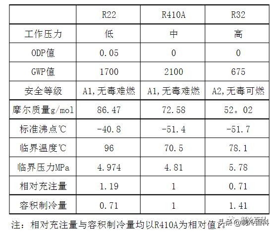 R410A与R32冷媒有什么区别？怎么辨别R32空调？