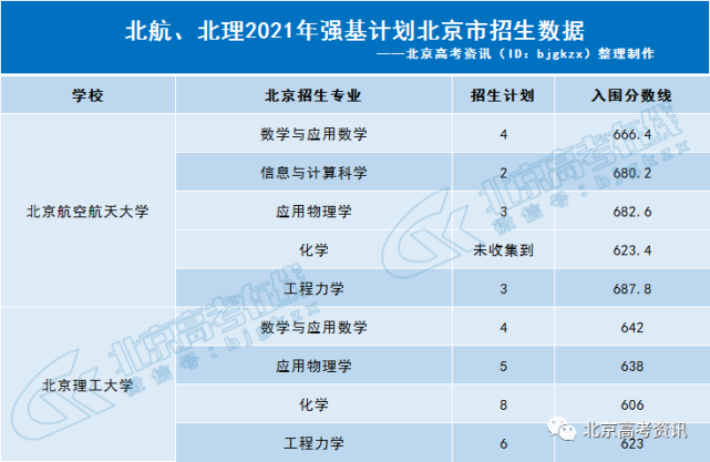 北航VS北理！这两大工科院校2021在京招生多少人？优势专业有哪些