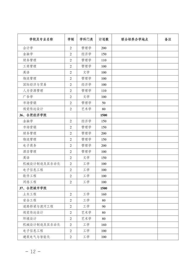 安徽省2021年普通专升本/本科对口升学：各分专业招生计划表