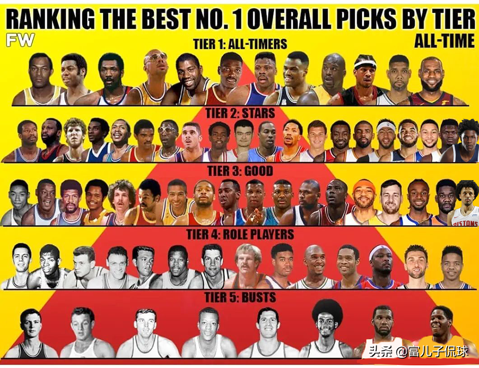 历史nba一线选手有哪些(美媒将NBA历届状元划分档次：三线18人，二线20人，一线仅12人)