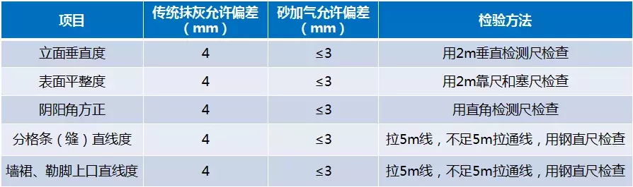 砂加气+薄抹灰，新工艺的实例分享