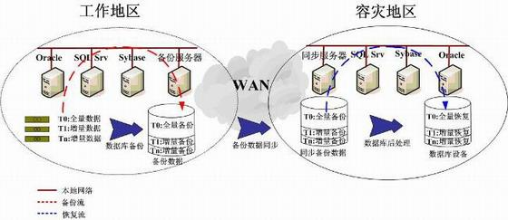 混合云灾备容灾的一般解决方案