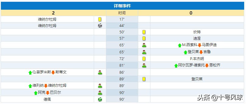 世界杯法国首败(碾压！荷兰2-0送法国队首败，不可思议丢球直接送德国出局)