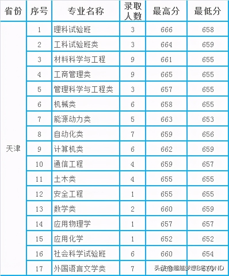 北京科技大学2020年本科各专业录取分数统计（北京、山东、天津）