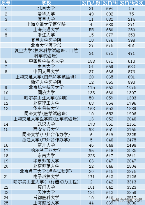 2021安徽理科一本投檔線最高的100所大學，合工大上榜
