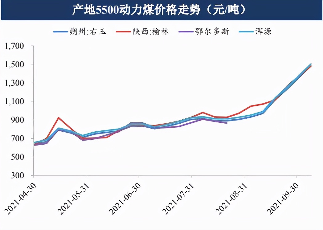 最强王者动力煤——能源危机下的佼佼者
