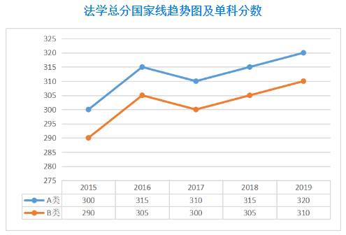 扩招后你在什么位置？近五年山大考研分数线及国家线最全汇总来了