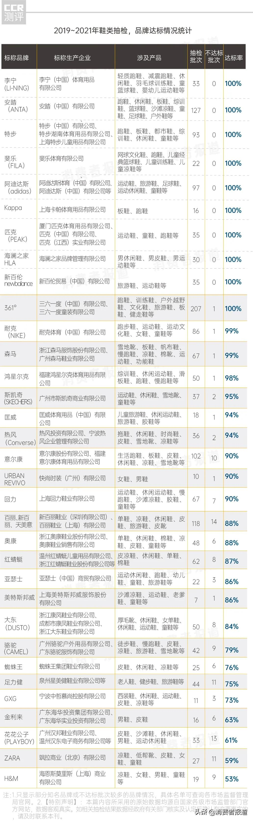 近3年2865批次鞋类不达标：ZARA、H&M质量垫底，李宁安踏质量不输耐克阿迪