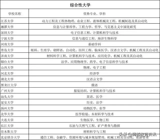 普通大学里的王牌专业一览表!(给高考生)