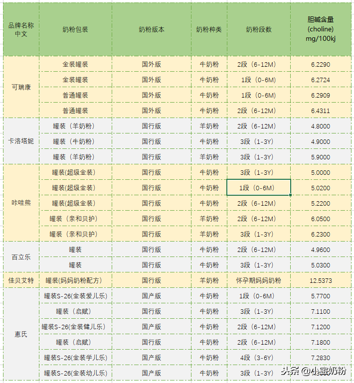 史上最全！足量添加了胆碱的奶粉名单都在这里了！