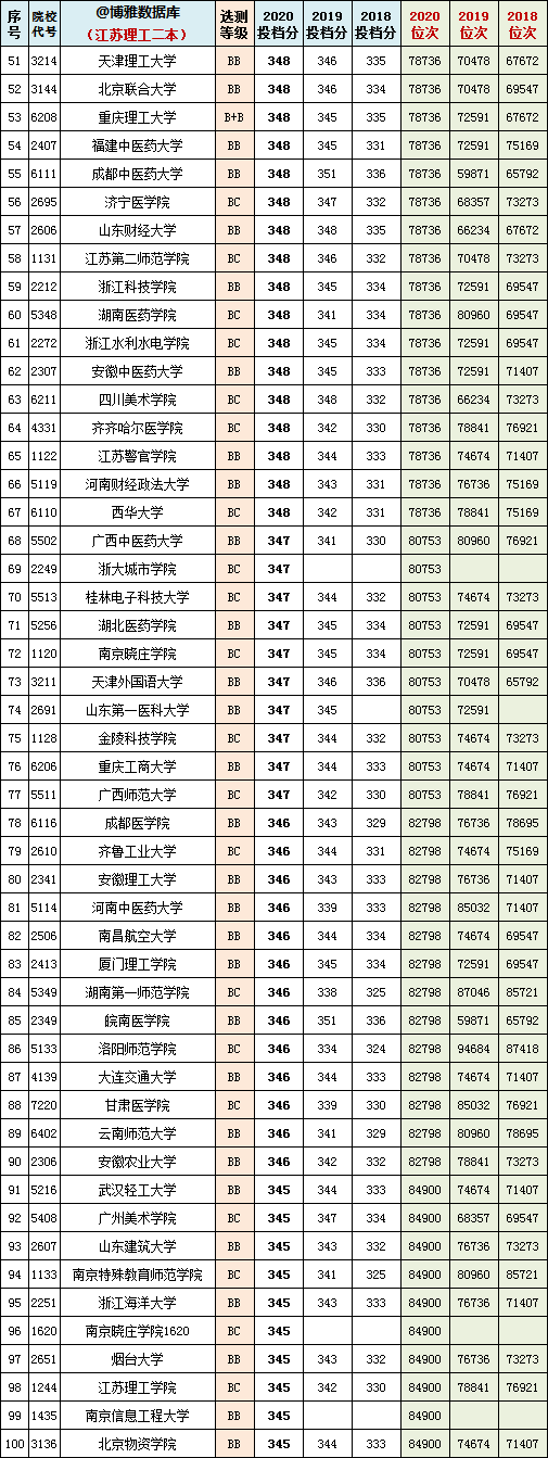 2021年江苏一本院校物理组投档预估分+近三年本科院校投档位次表