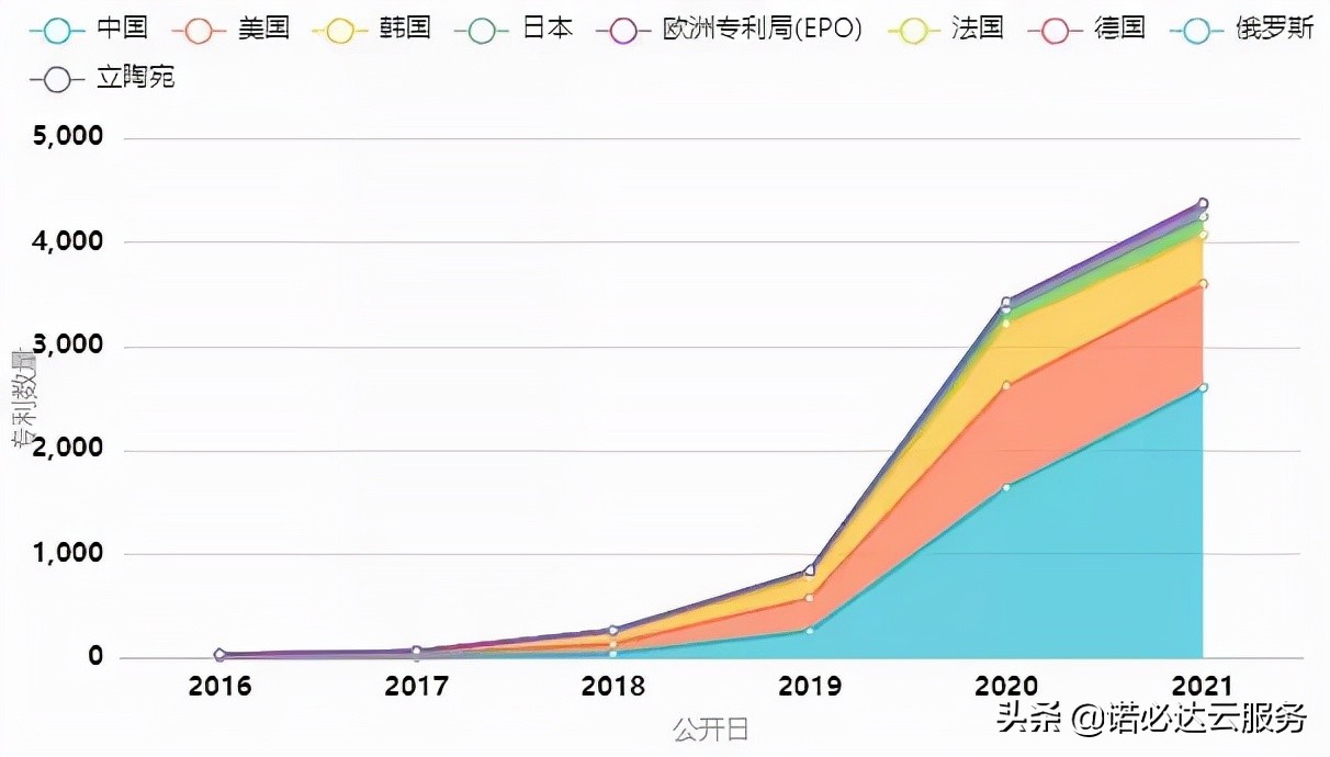 区块链专利排名出炉：蚂蚁第一、腾讯第二、IBM第三