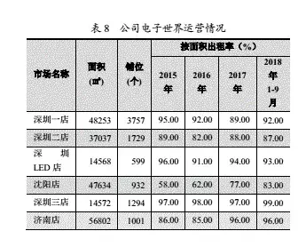 深圳华强北关铺潮调查：有人年入百万，有人9个档口关至2个……