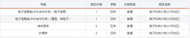 报考必备！电子科大2020年分省分专业招生计划！