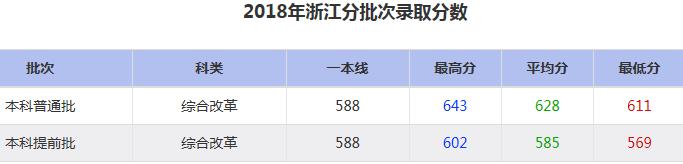 大连海事大学2018年分批次录取分数