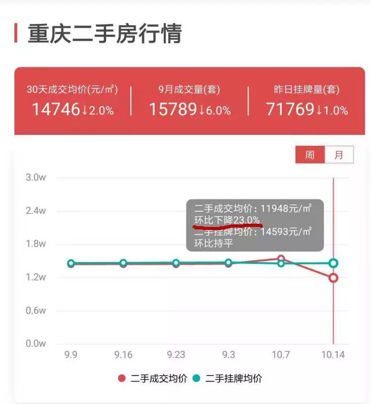 重庆二手房市场寒风刺骨，中介开始“不务正业”了