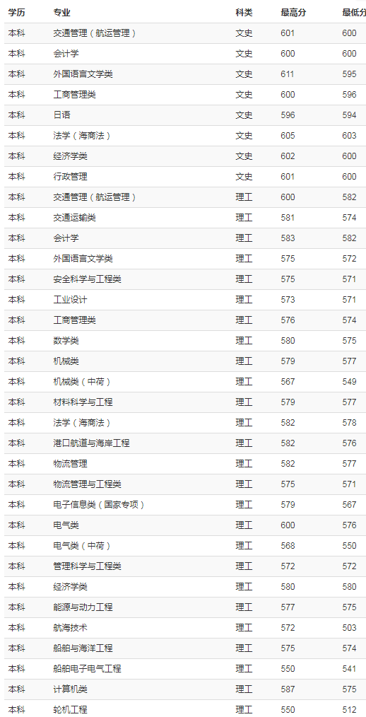 上海海事大学2018年各省录取分数线