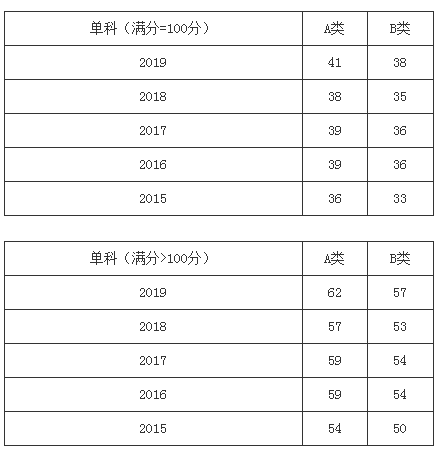 扩招后你在什么位置？近五年山大考研分数线及国家线最全汇总来了