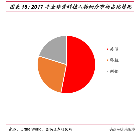 骨科植入物行业深度研究报告