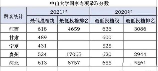 宁夏考生431分能上985？中山大学招生爆冷，多地录取分数线创新低
