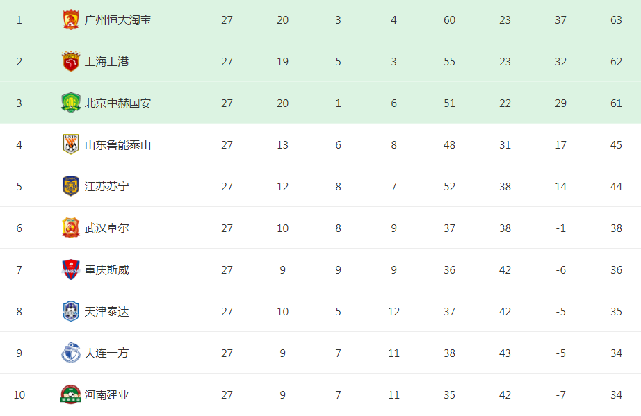 国安就收到一个坏消息(决战申花之前，国安接连收到3个坏消息，中超争冠需要奇迹发生)