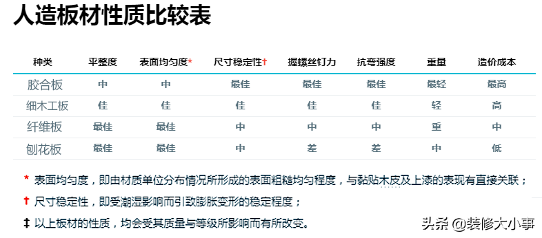 家装各类板材详解 该怎么用往哪用