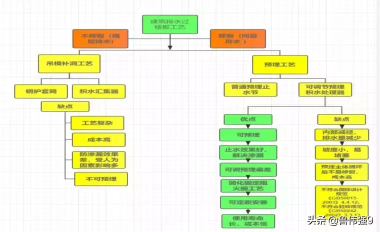 给排水管道穿楼板渗漏施工措施