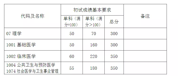 复旦大学近3年硕士研究生招生复试基本分数线