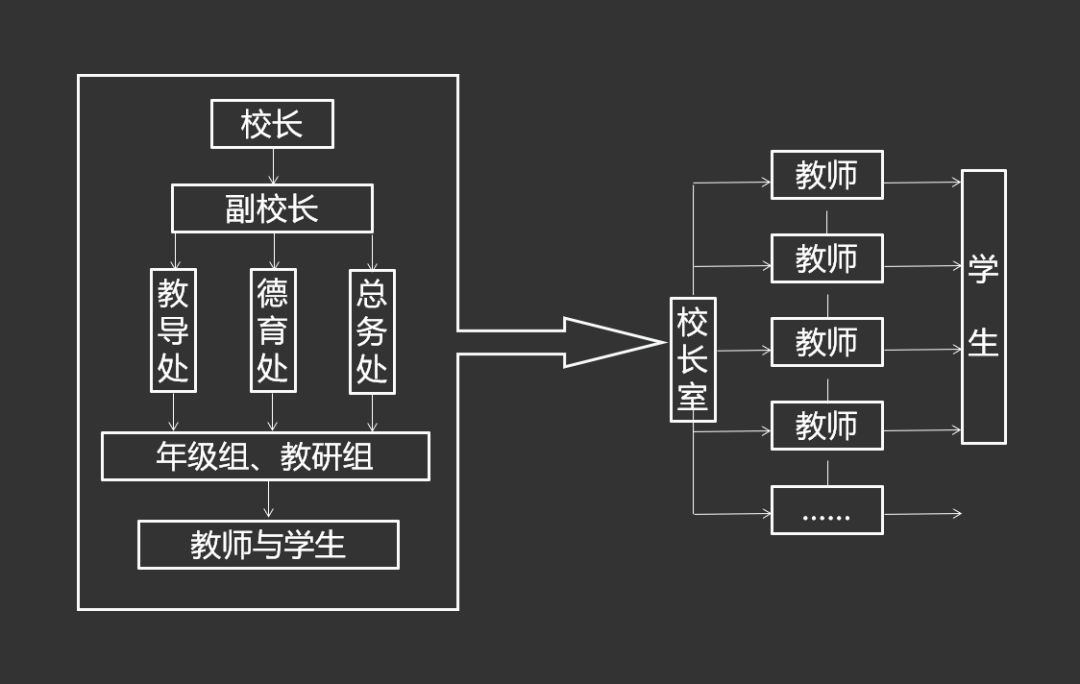 環顧四周,絕大多數的學校組織結構大體上是相同的,無論公立還是民辦